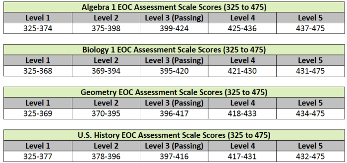 Nc biology eoc practice test with answers