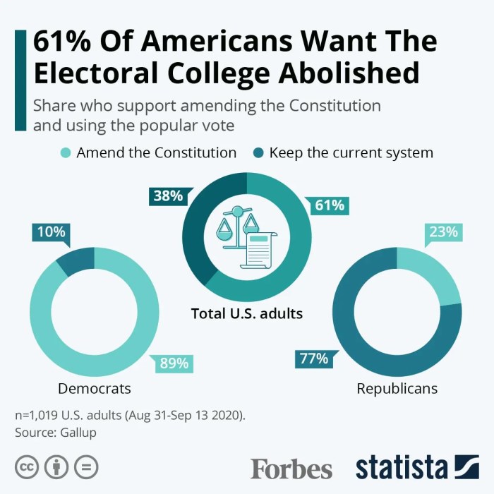 Should the electoral college be abolished dbq packet answers