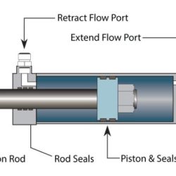 A double-acting cylinder will extend when oil flows into the