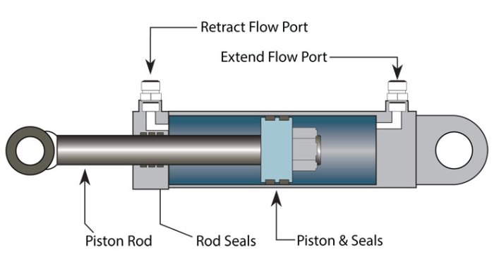 A double-acting cylinder will extend when oil flows into the