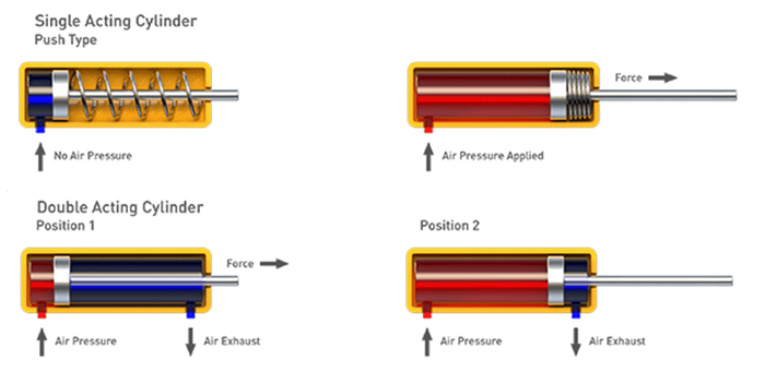 A double-acting cylinder will extend when oil flows into the