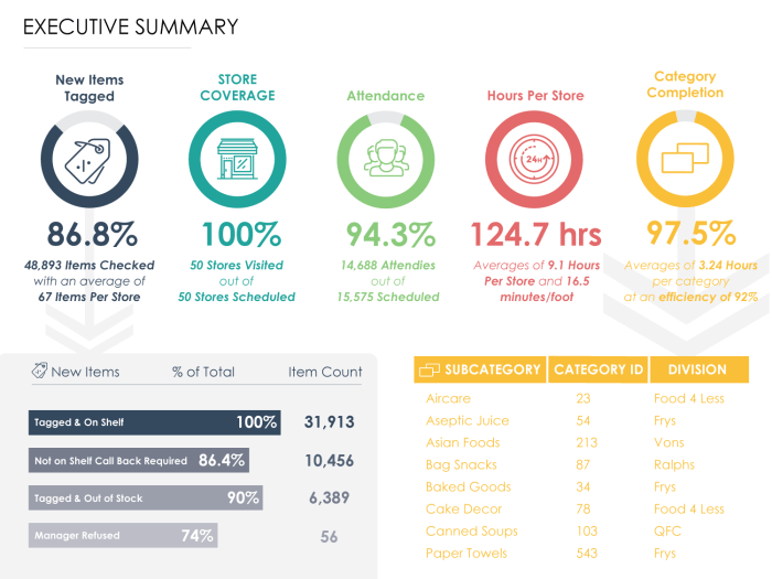 Executive summary dashboard for category management